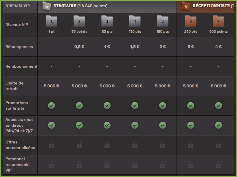 Programme VIP de SpinBoss Casino avec les différents niveaux et avantages